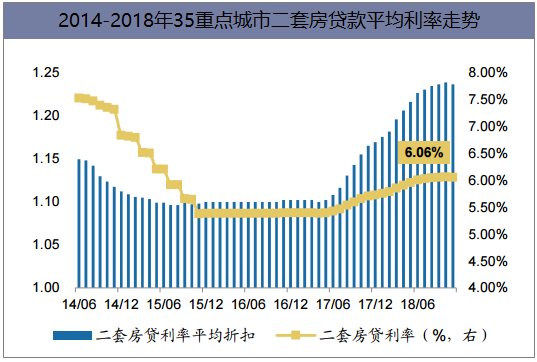 2014-2018年35重点城市二套房贷款平均利率走势