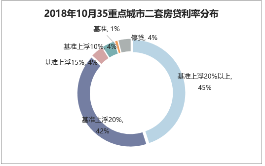 2018年10月35重点城市二套房贷利率分布