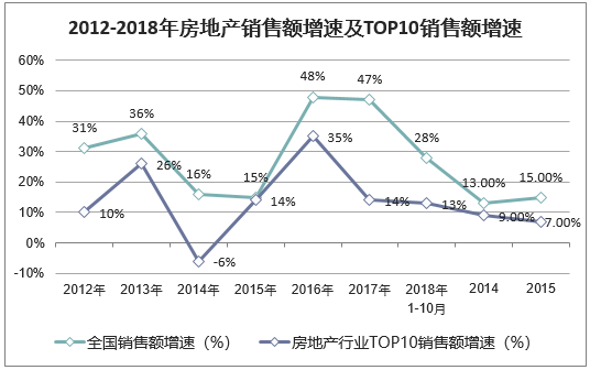 2012-2018年房地产销售额增速及TOP10销售额增速