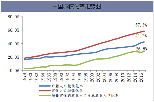 中国城镇化率走势图