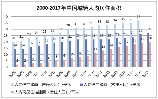 2000-2017年中国城镇人均居住面积