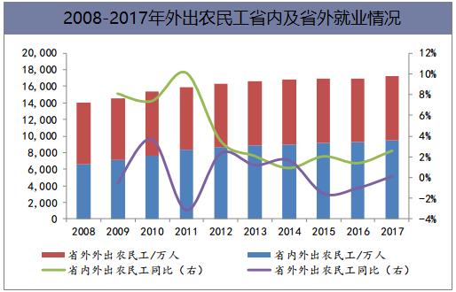 2008-2017年外出农民工省内及省外就业情况