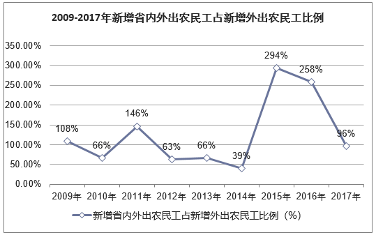 2009-2017年新增省内外出农民工占新增外出农民工比例