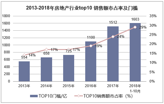 2013-2018年房地产行业top10销售额市占率及门槛