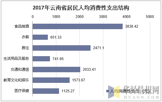 2017年云南省居民人均消费性支出结构