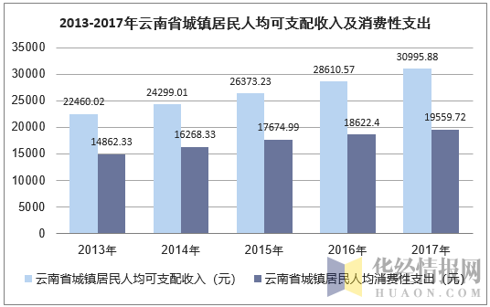 2013-2017年云南省城镇居民人均可支配收入及消费性支出