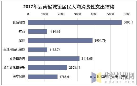 2017年云南省城镇居民人均消费性支出结构