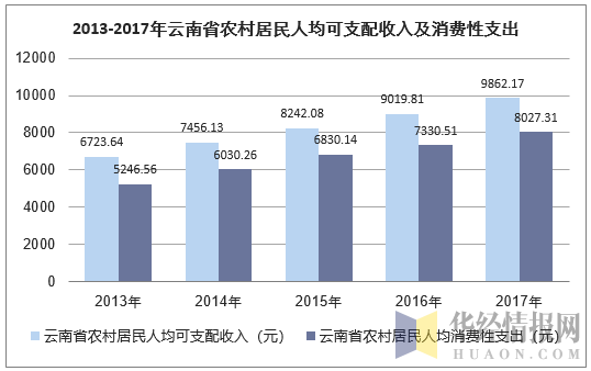 2013-2017年云南省农村居民人均可支配收入及消费性支出