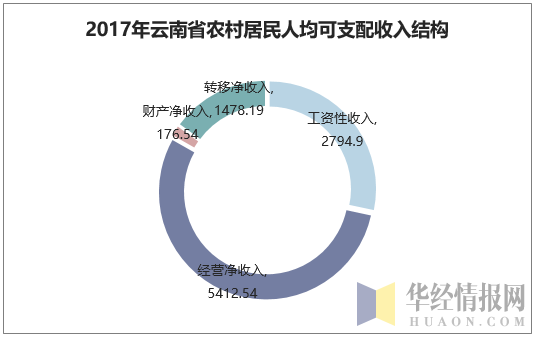 2017年云南省农村居民人均可支配收入结构