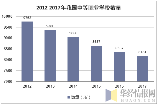 2012-2017年我国中等职业学校数量
