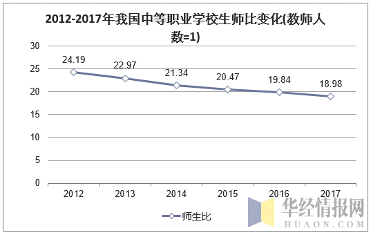 2012-2017年我国中等职业学校师生比变化（教师人数=1）