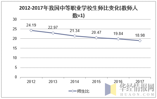 2012-2017年我国中等职业学校师生比变化(教师人数=1)