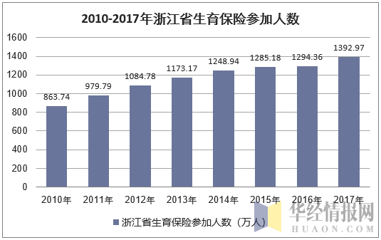 2010-2017年浙江省生育保险参加人数