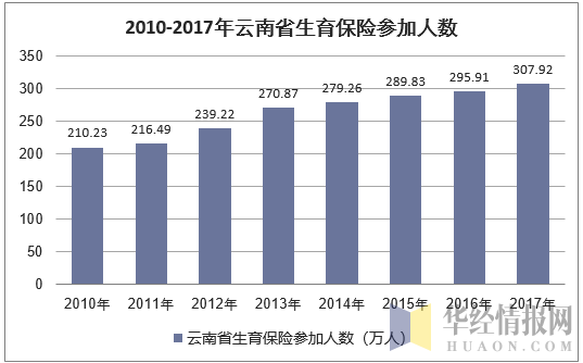 2010-2017年云南省生育保险参加人数