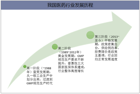 我国医药行业发展历程