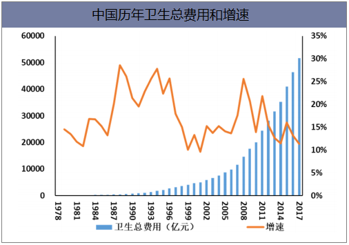 中国历年卫生总费用和增速