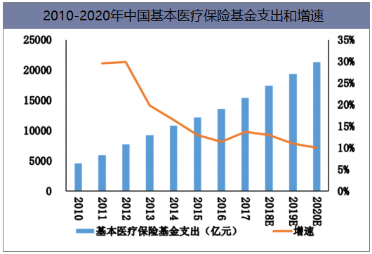 2010-2020年中国基本医疗保险基金支出和增速