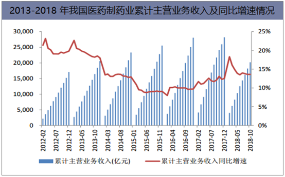 2013-2018年我国医药制药业累计主营业务收入及同比增速情况