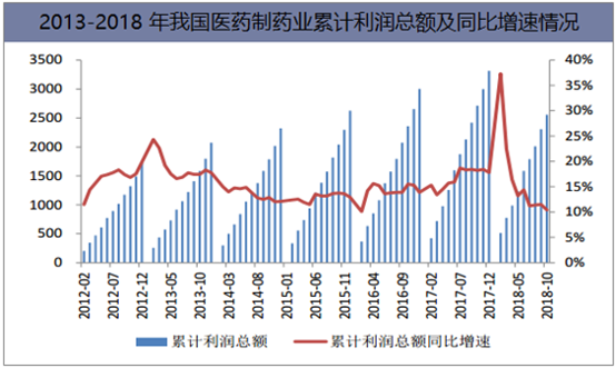 2013-2018年我国医药制药业累计利润总额及同比增速情况