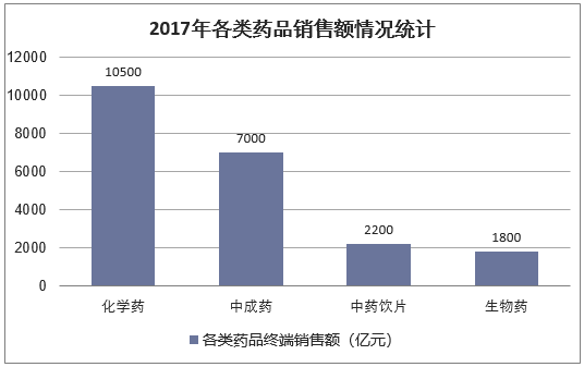 2017年各类药品销售额情况统计