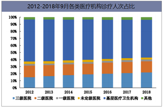 2012-2018年9月各类医疗机构诊疗人次占比