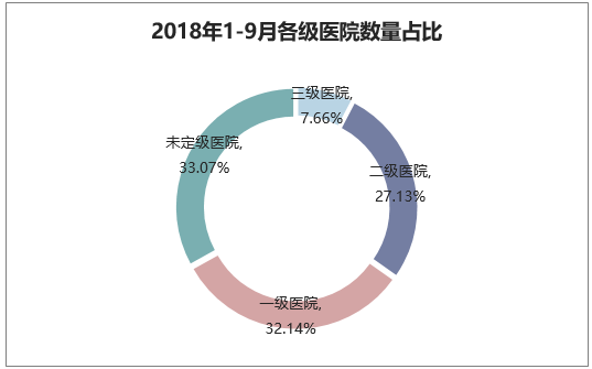 2018年1-9月各级医院数量占比