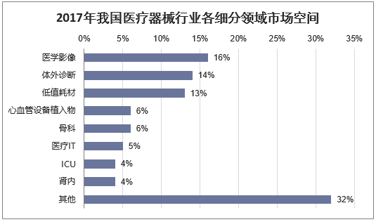 2017年我国医疗器械行业各细分领域市场空间