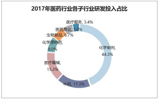 2017年医药行业各子行业研发投入占比