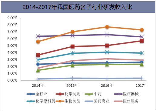 2014-2017年我国医药各子行业研发收入比