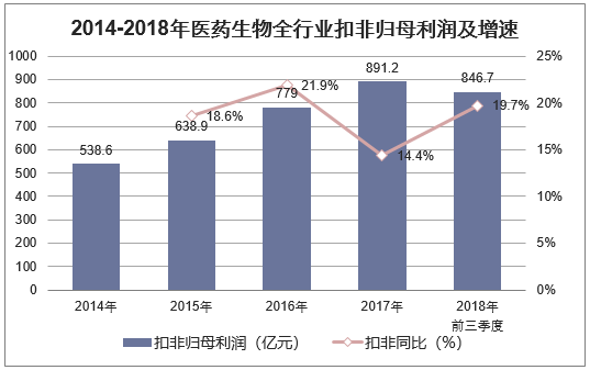 2014-2018年医药生物全行业扣非归母利润及增速