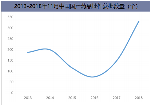2013-2018年11月中国国产药品批件获批数量（个）
