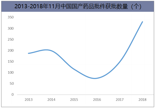 2013-2018年11月中国国产药品批件获批数量(个)