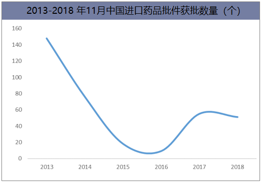 2013-2018年11月中国进口药品批件获批数量(个)