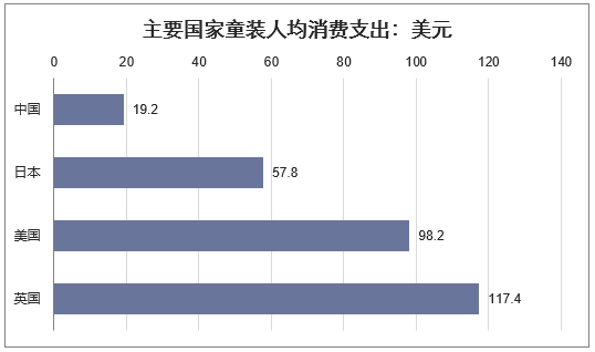 主要国家童装人均消费支出