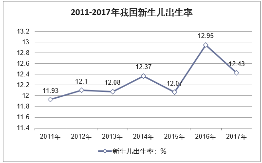 2011-2017年我国新生儿出生率
