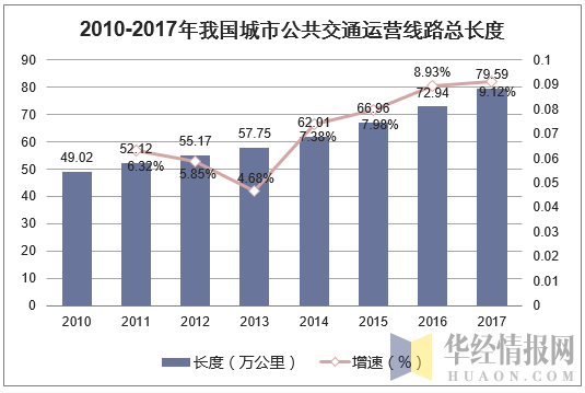 2010-2017年我国城市公共交通运营线路总长度