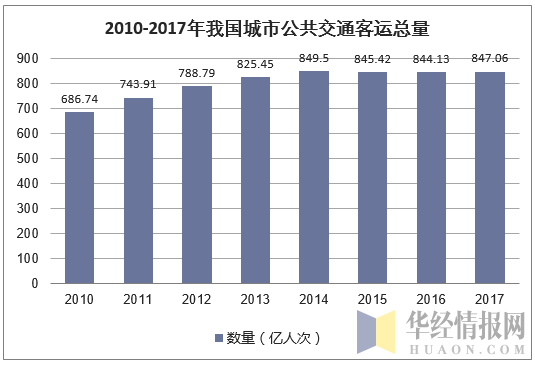 2010-2017年我国城市公共交通客运总量