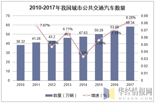 2010-2017年我国城市公共交通汽车数量