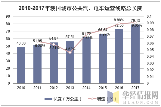 2010-2017年我国城市公共汽、电车运营线路总长度