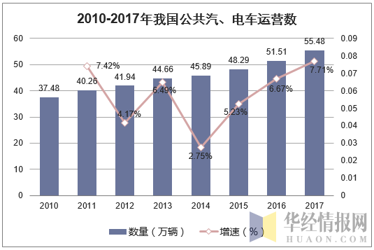 2010-2017年我国公共汽、电车运营数