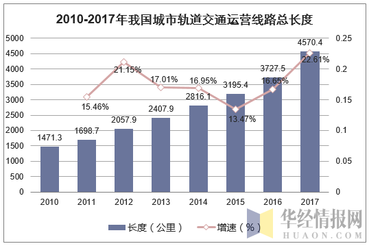 2010-2017年我国城市轨道交通运营线路总长度