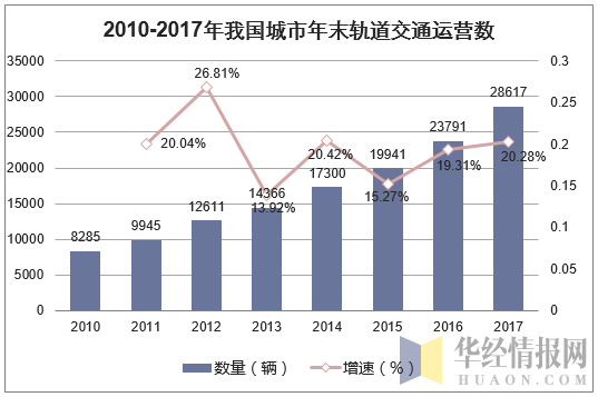 2010-2017年我国城市年末轨道交通运营数