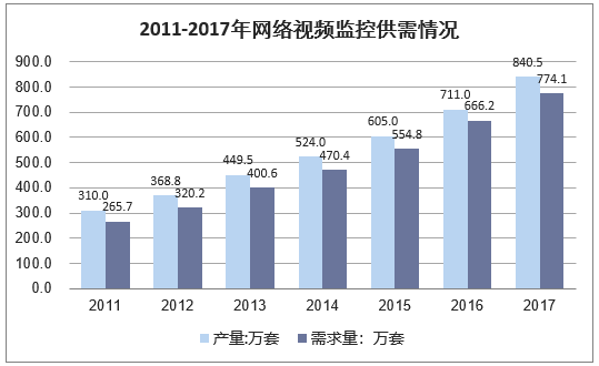 2011-2017年网络视频监控供需平衡表(单位:万套)