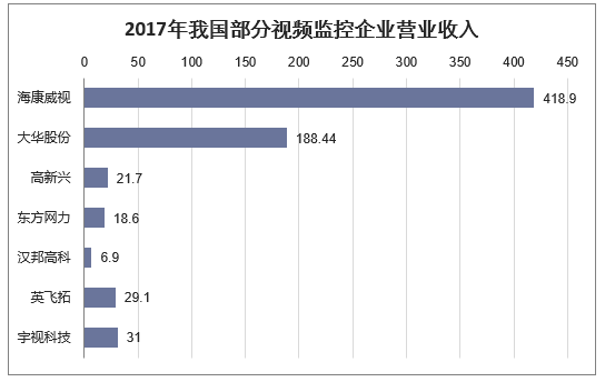 2017年我国部分视频监控行业企业营业收入