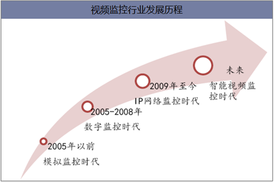 视频监控行业发展阶段
