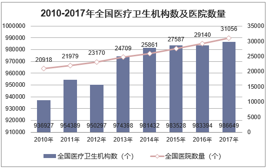 2010-2017年全国医疗卫生机构数及医院数量