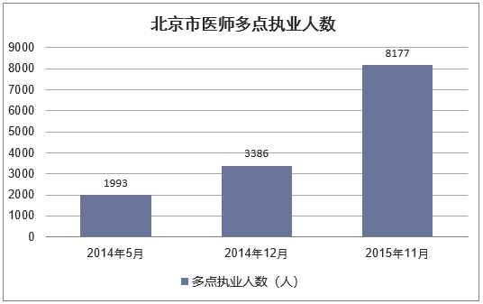 北京市医师多点执业人数