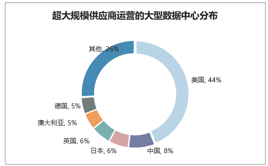 2018年全球及中国数据中心建设情况分析,互联网发展驱动idc市场规模