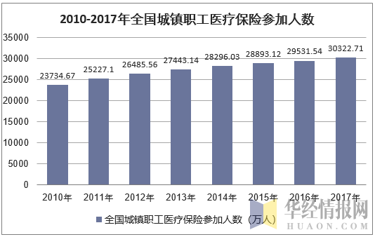 2010-2017年全国城镇职工医疗保险参加人数