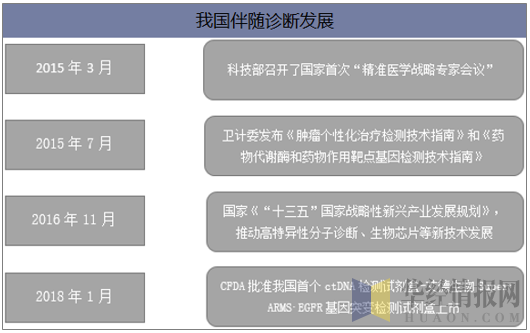 我国伴随诊断发展